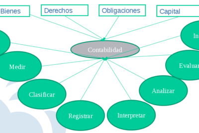 contabilidad basica conceptos clave para principiantes