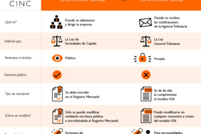diferencias entre domicilio fiscal y domicilio social