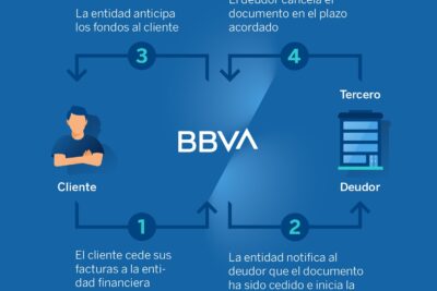 factoring definicion y todo lo que debes saber sobre este metodo de gestion de cobros