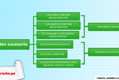 herencia legitima quienes son herederos forzosos