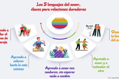 lo que dice tu lenguaje de amor sobre tus necesidades de dinero