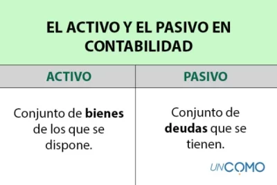 que es pasivo y activo en la contabilidad de un negocio