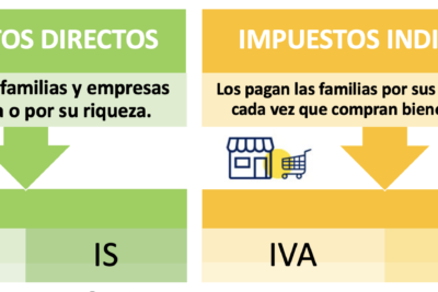 sabes cuantos impuestos indirectos pagas