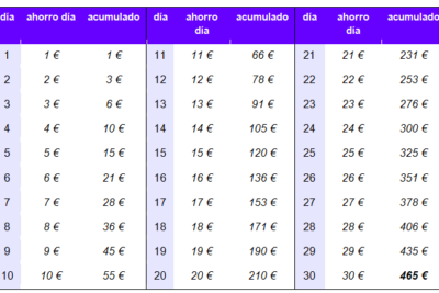 trucos para ahorrar dinero dia a dia