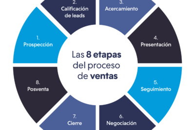 como hacer cambios positivos en su proceso de ventas