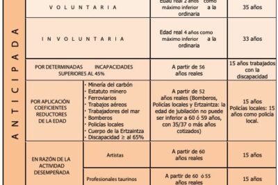 cuantos anos hay que cotizar para cobrar la pension minima jubilate sin riesgos