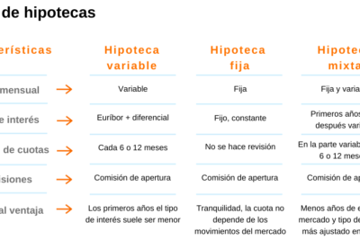 interes fijo o variable cual deberias elegir para tu hipoteca