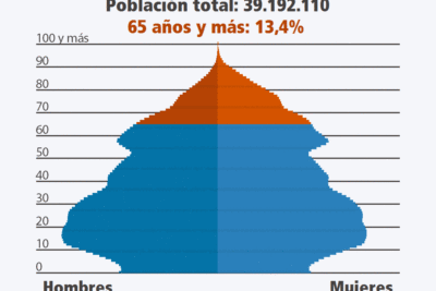 la piramide de poblacion en espana y su relacion con las pensiones de jubilacion