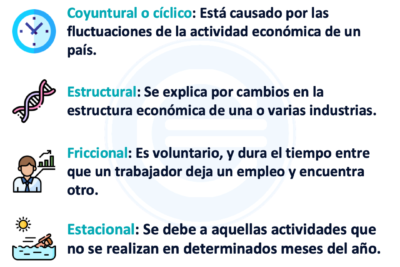 que tipos de desempleo existen