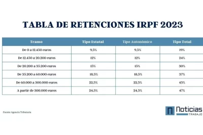 tabla de retenciones de irpf en las pensiones de la seguridad social