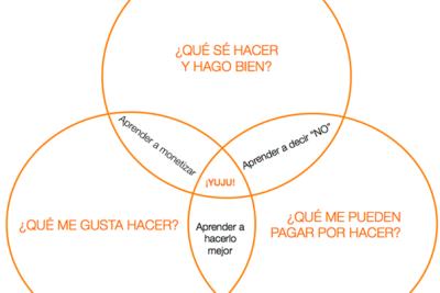 como crear nuevas lineas de negocio