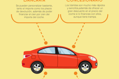 diferentes alternativas para financiar un coche