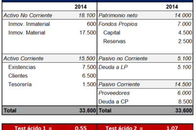 ratio de tesoreria o prueba acida