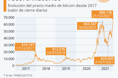como han evolucionado los bitcoin