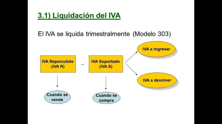 IVA Soportado y Repercutido: Diferencia y Ejemplos