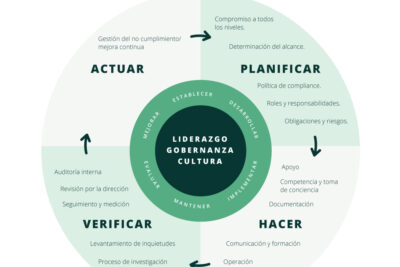 principales beneficios de un sistema de gestion compliance
