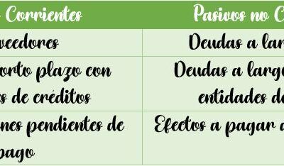 anota tres ejemplos de pasivos corrientes y tres de pasivos no corrientes