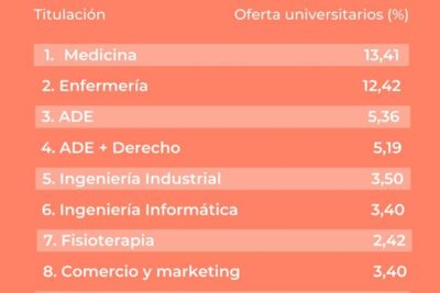 estas son las carreras con mas salida y las opciones por las que estudiarlas