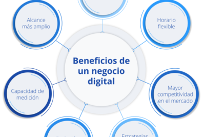 la importancia de tener una estrategia digital solida