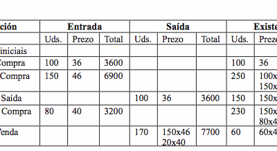 precio medio ponderado fifo y lifo con ejemplos y ejercicios