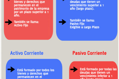 activo corriente y activo no corriente con ejemplos