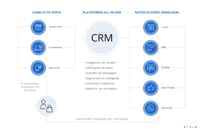 crm todo lo que debes saber sobre el sistema que mejora las relaciones de tu empresa