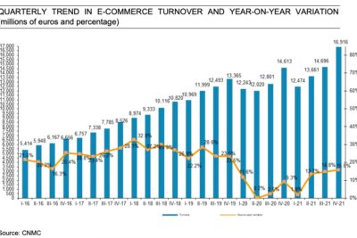 el crecimiento del ecommerce en espana