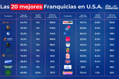 invertir en una franquicia de hosteleria de exito