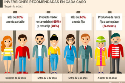 los fondos de inversion rentan un 30 mas respecto a los planes de pensiones