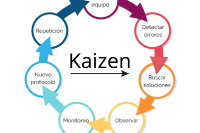 que es el metodo kaizen y como aplicarlo