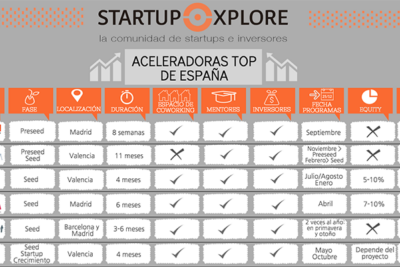 6 principales aceleradoras de startups en espana