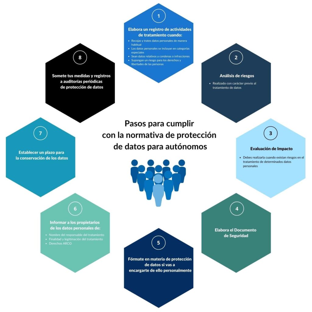 ¿Qué debes saber sobre la Protección de Datos si eres autónomo? 1 que debes saber sobre la proteccion de datos si eres autonomo