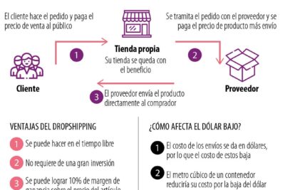 que es el dropshipping y como hacerlo un negocio rentable