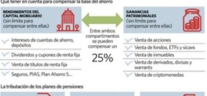 la fiscalidad de los fondos de inversion 3 de cada 10 espanoles no saben como tributan