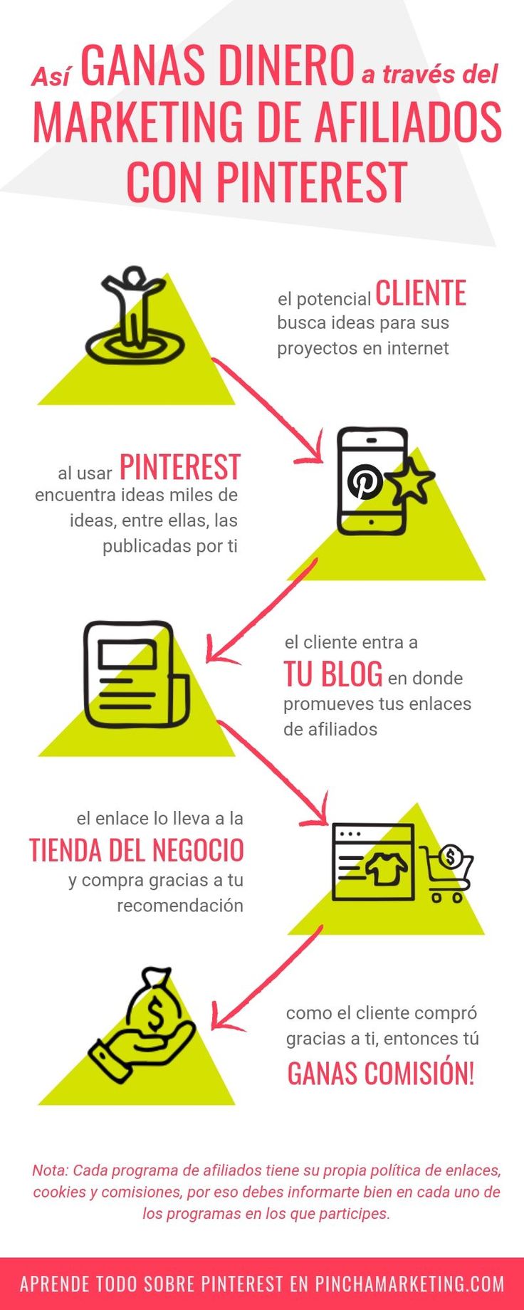Marketing de afiliados ¿Cómo funciona para ganar dinero por Internet?