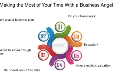 como encontrar business angels