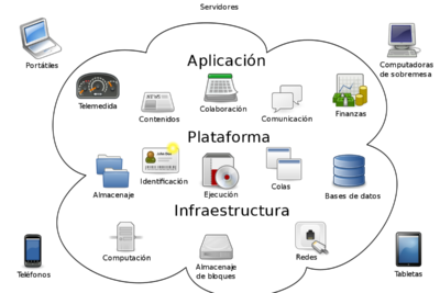 como pueden las tecnologias en la nube ayudar a tu negocio
