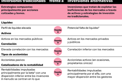 inversiones alternativas frente a las tradicionales