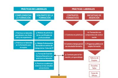 diferencias entre las practicas laborales y no laborales