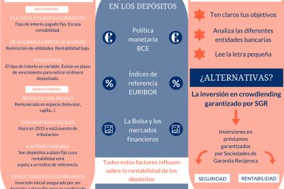 que tienen en comun los depositos bancarios mas rentables