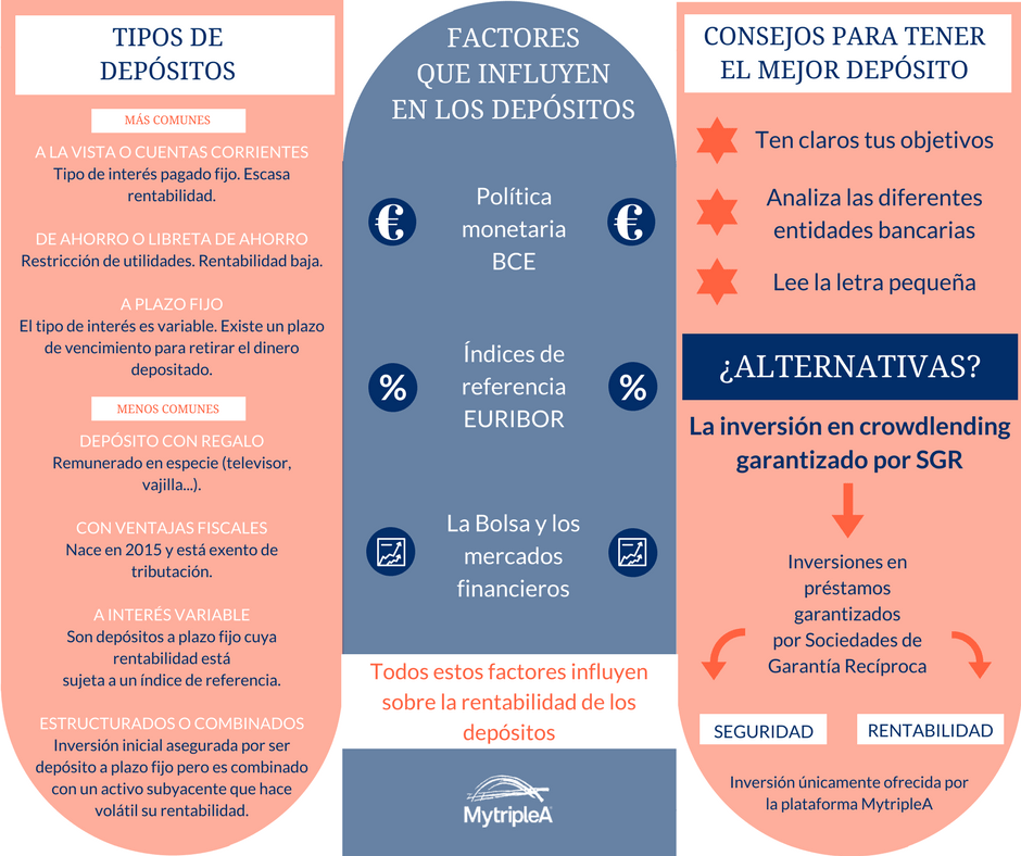 ¿Qué tienen en común los depósitos bancarios más rentables? 1 que tienen en comun los depositos bancarios mas rentables