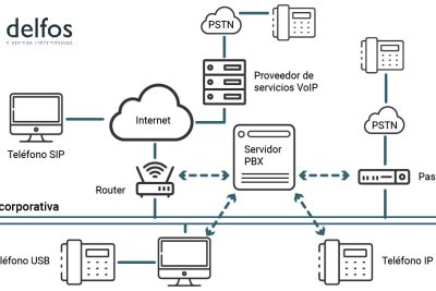 usos y beneficios de usar una central telefonica por ip