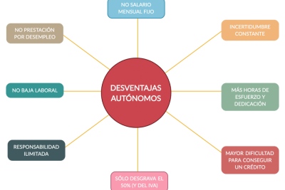 ventajas e inconvenientes de hacerse autonomo
