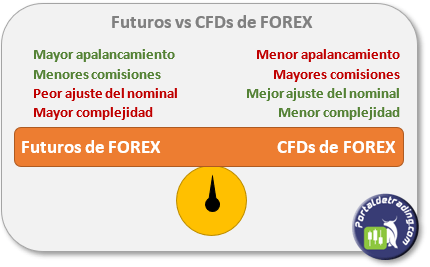 Derivados Financieros para Operar en Forex: ¿CFDs o Futuros? 1 derivados financieros para operar en forex cfds o futuros