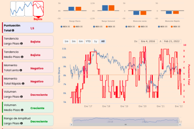 graficos del ibex35 y mercado continuo