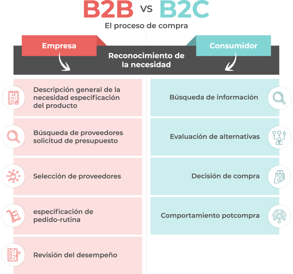 Marketing B2B: ¿Cómo captar clientes y aumentar las ventas? 1 marketing b2b como captar clientes y aumentar las ventas
