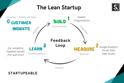 que es la metodologia lean startup y como aplicarla