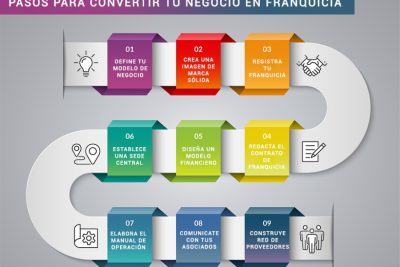 como montar una franquicia en chile