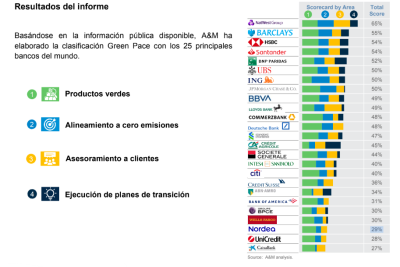 cuales son los bancos mas sostenibles de espana