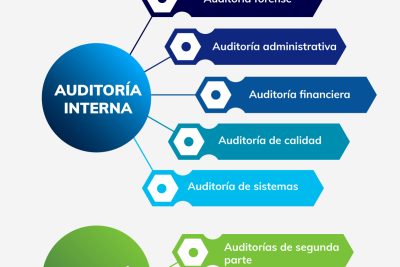 cuando hacer una auditoria en tu empresa
